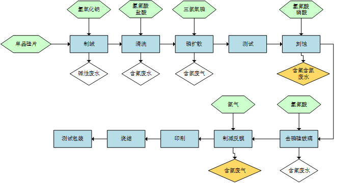 光伏總氮廢水