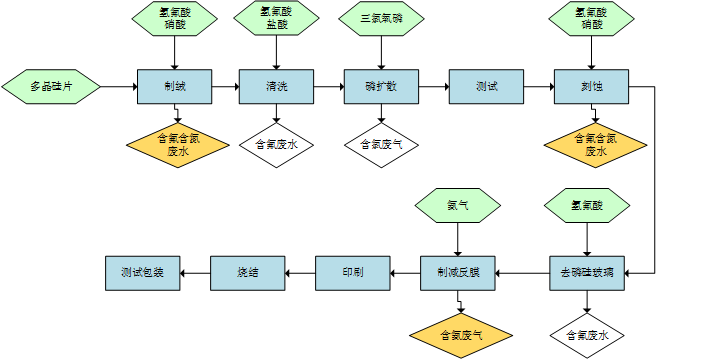 光伏總氮處理