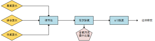 光伏總氮處理