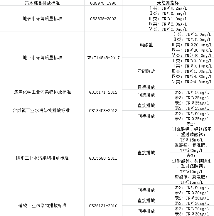 總氮標準