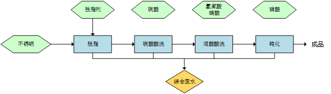 總氮處理