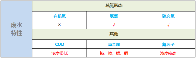 總氮處理工藝