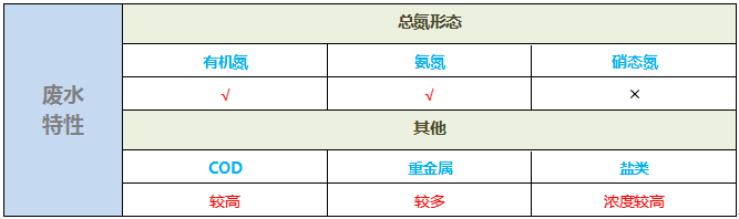 總氮廢水處理