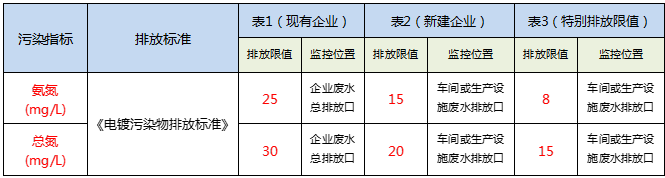 總氮廢水處理