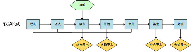 電鍍廢水總氮