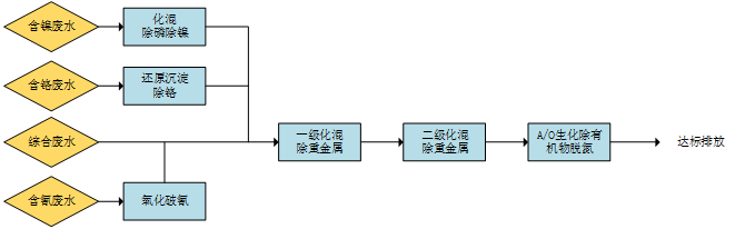 總氮廢水