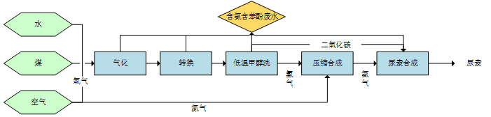 循環水總氮處理