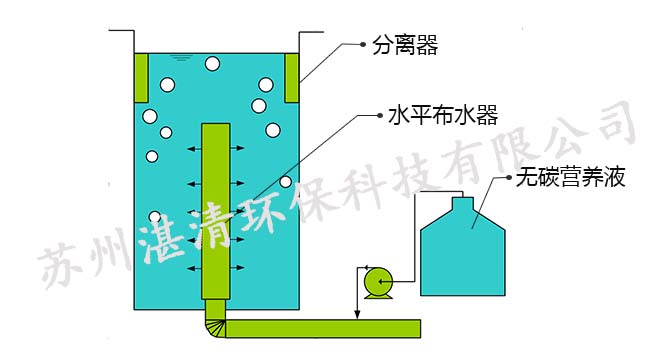 高效脫氮設(shè)備HDN-LS