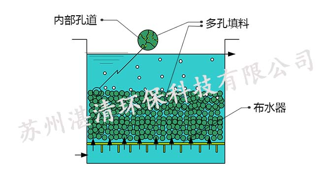 高效脫氮設(shè)備HDN-FT