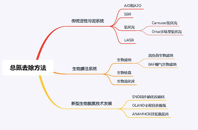 總氮去除方法