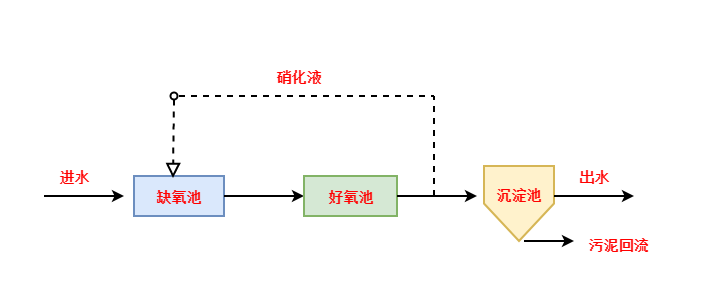 總氮超標(biāo)