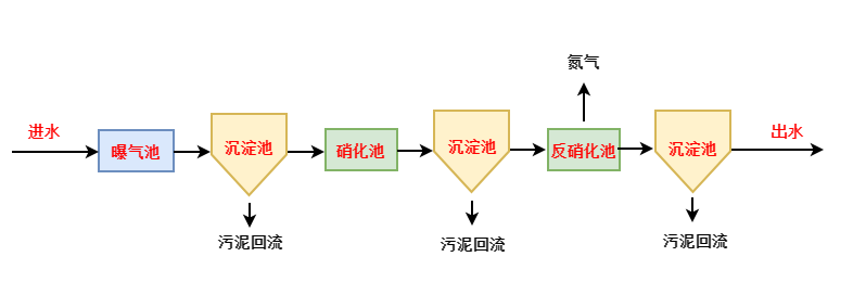 總氮超標(biāo)