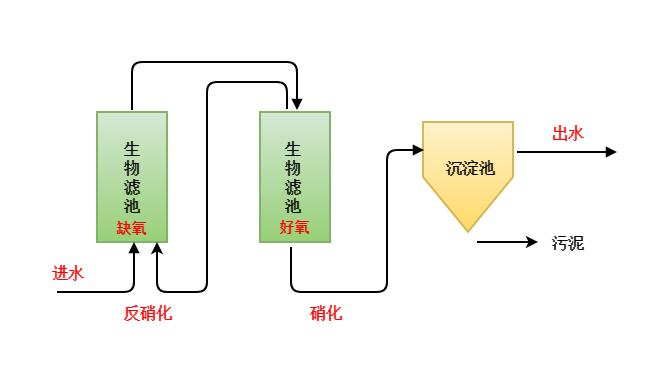 總氮超標(biāo)