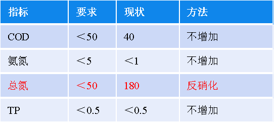 煤制氣廢水總氮數(shù)據(jù).png