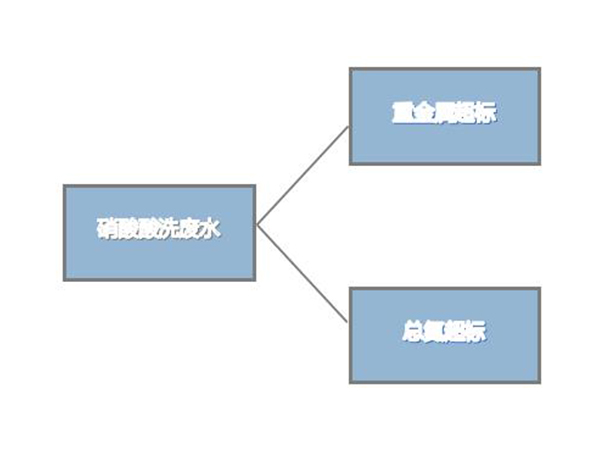 硝酸酸洗廢水