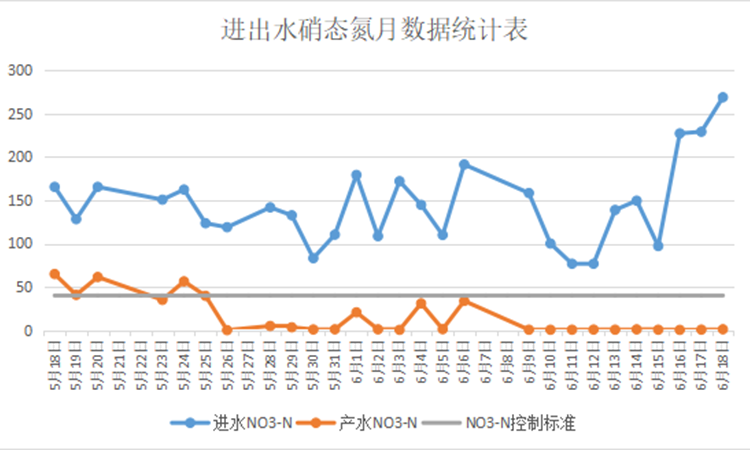 總氮處理