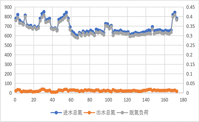 總氮處理