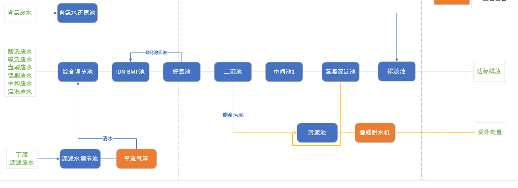 總氮處理