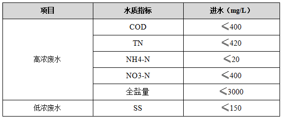 總氮