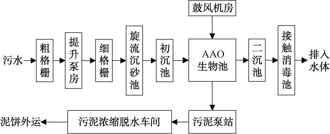 MBBR+曝氣生物濾池工藝在北方地區污水處理廠提標改造中的應用