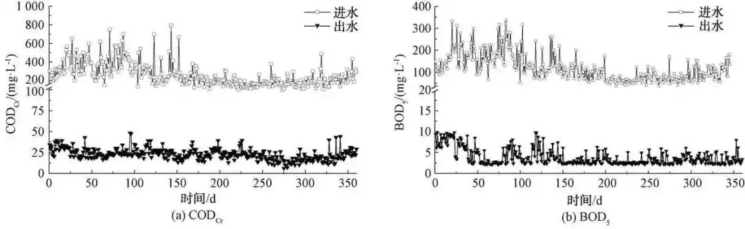 MBBR+曝氣生物濾池工藝在北方地區污水處理廠提標改造中的應用